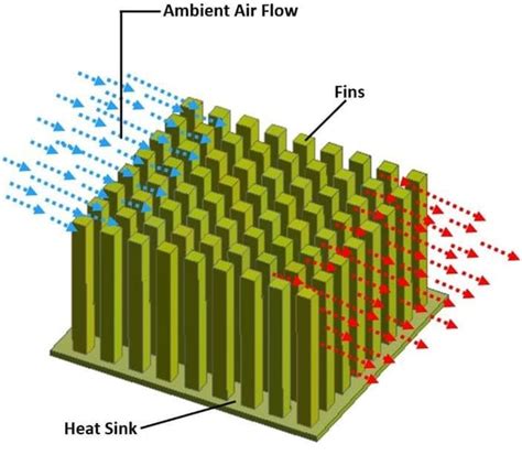 how do heat sinks work